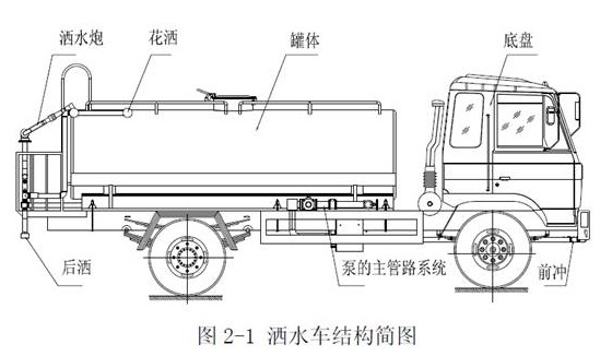 灑水車結(jié)構(gòu)圖