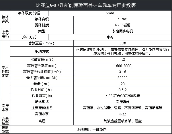 比亞迪T4純電動路面養(yǎng)護車技術(shù)參數(shù) 比亞迪T4純電動路面養(yǎng)護車技術(shù)參數(shù)